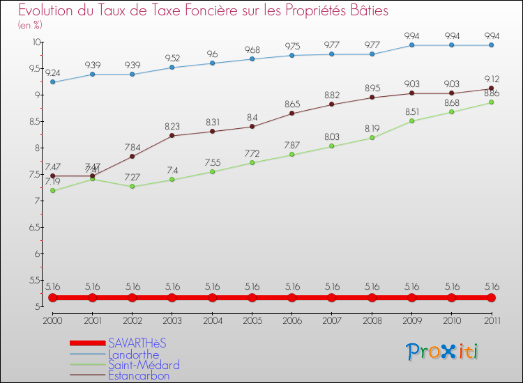 Evolution du taux de la taxe foncière sur le bati pour SAVARTHèS et les communes proches Comparaison des taux de taxe foncière sur le bati pour SAVARTHèS et les communes voisines