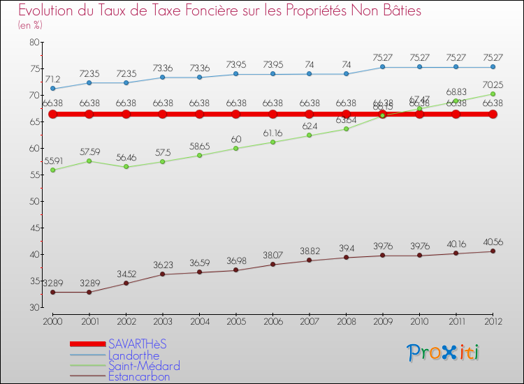 Evolution du taux de la taxe foncière sur les immeubles et terrains non batis pour SAVARTHèS et les communes proches de 2000 à 2012 Comparaison des taux de la taxe foncière sur les immeubles et terrains non batis pour SAVARTHèS et les communes voisines de 2000 à 2012