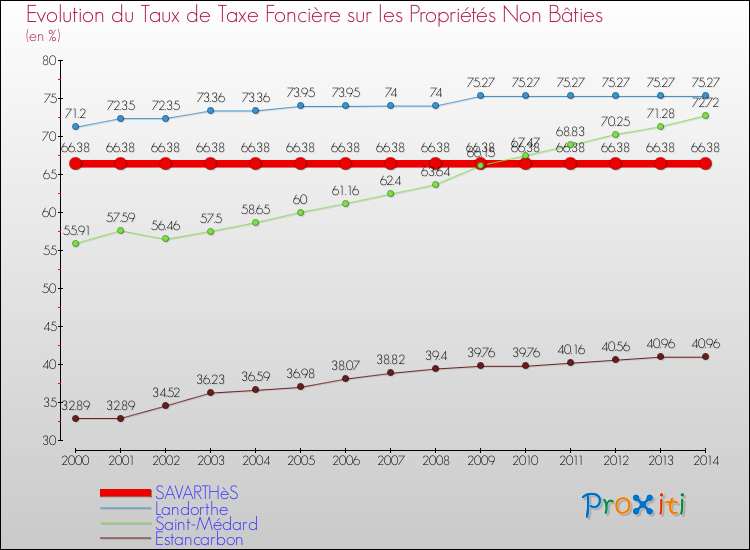 Evolution du taux de la taxe foncière sur les immeubles et terrains non batis pour SAVARTHèS et les communes proches de 2000 à 2014 Comparaison des taux de la taxe foncière sur les immeubles et terrains non batis pour SAVARTHèS et les communes voisines de 2000 à 2014