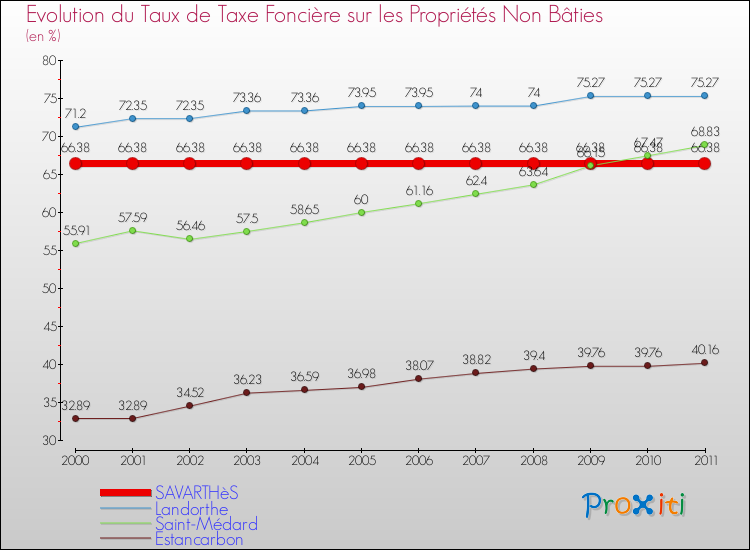 Evolution du taux de la taxe foncière sur les immeubles et terrains non batis pour SAVARTHèS et les communes proches Comparaison des taux de la taxe foncière sur les immeubles et terrains non batis pour SAVARTHèS et les communes voisines