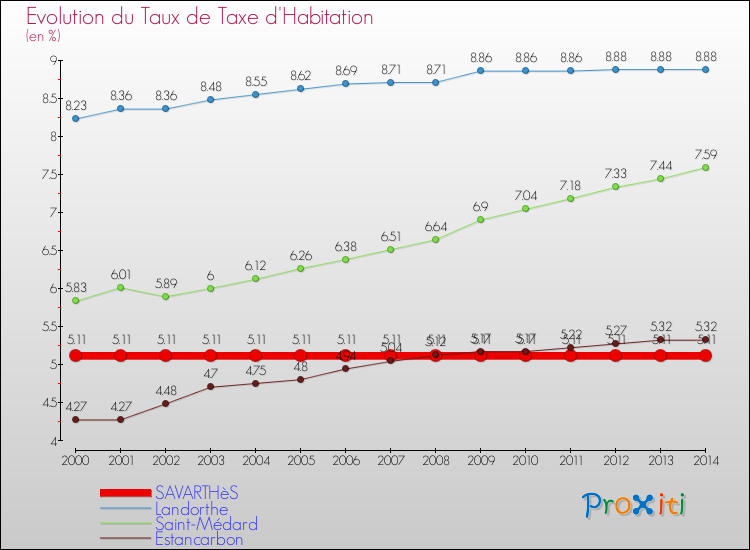 Evolution du taux de la taxe d'habitation pour SAVARTHèS et les communes proches de 2000 à 2014 Comparaison des taux de la taxe d'habitation pour SAVARTHèS et les communes voisines de 2000 à 2014