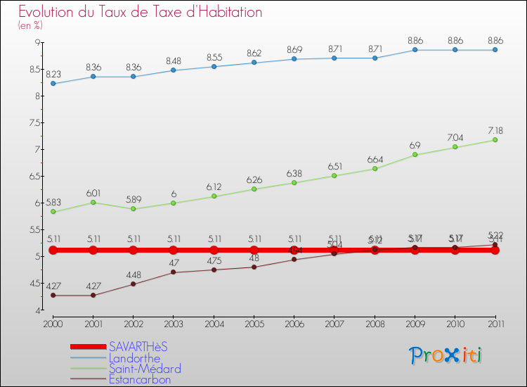 Evolution du taux de la taxe d'habitation pour SAVARTHèS et les communes proches Comparaison des taux de la taxe d'habitation pour SAVARTHèS et les communes voisines