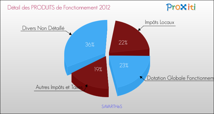 Décomposition du Budget de Fonctionnement 2012 de la commune de SAVARTHèS Budget de Fonctionnement 2012 pour la commune de SAVARTHèS