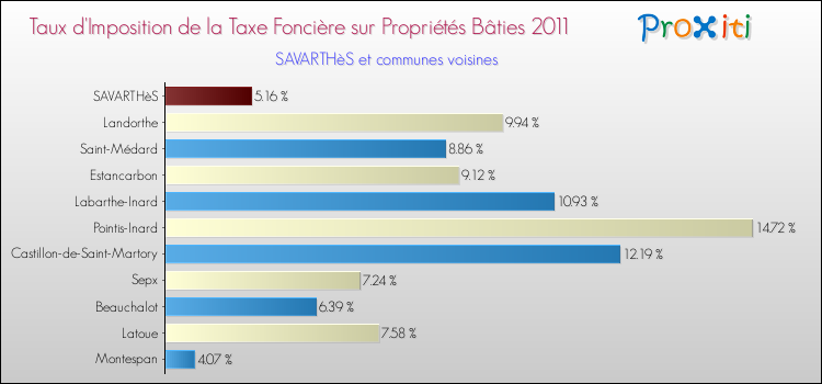 Taux d'imposition de la taxe foncière sur le bati 2011 pour SAVARTHèS et les communes proches Comparaison des taux d'imposition de la taxe foncière sur le bati 2011 pour SAVARTHèS et les communes voisines