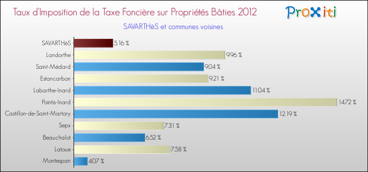 Taux d'imposition de la taxe foncière sur le bati 2012 pour SAVARTHèS et les communes proches Comparaison des taux d'imposition de la taxe foncière sur le bati 2012 pour SAVARTHèS et les communes voisines