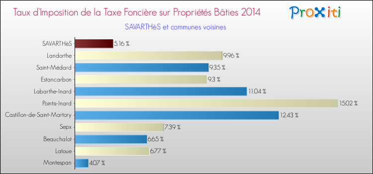Taux d'imposition de la taxe foncière sur le bati 2014 pour SAVARTHèS et les communes proches Comparaison des taux d'imposition de la taxe foncière sur le bati 2014 pour SAVARTHèS et les communes voisines