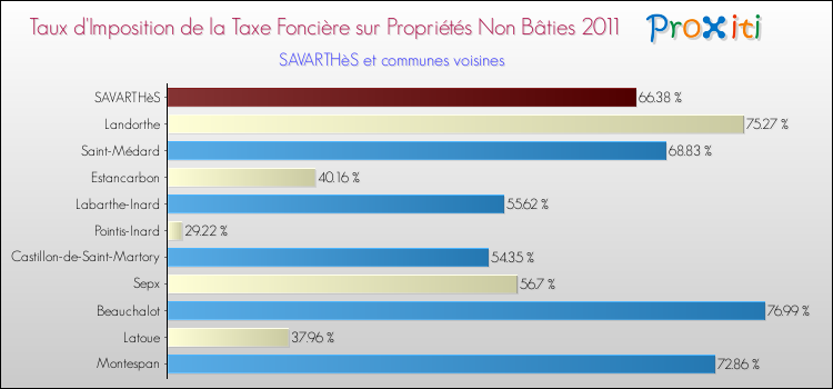 Taux d'imposition de la taxe foncière sur les immeubles et terrains non batis 2011 pour SAVARTHèS et les communes proches Comparaison des taux d'imposition de la taxe foncière sur les immeubles et terrains non batis 2011 pour SAVARTHèS et les communes voisines