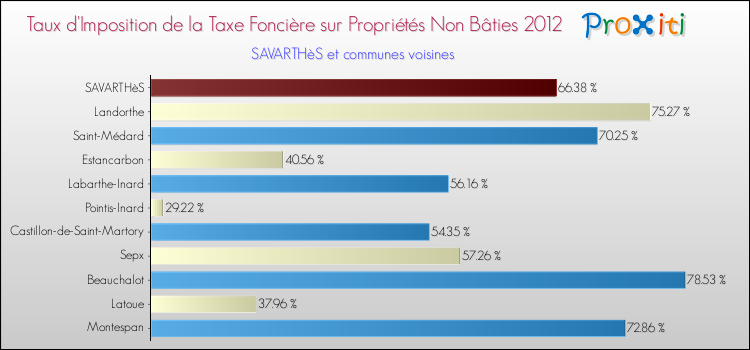 Taux d'imposition de la taxe foncière sur les immeubles et terrains non batis 2012 pour SAVARTHèS et les communes proches Comparaison des taux d'imposition de la taxe foncière sur les immeubles et terrains non batis 2012 pour SAVARTHèS et les communes voisines