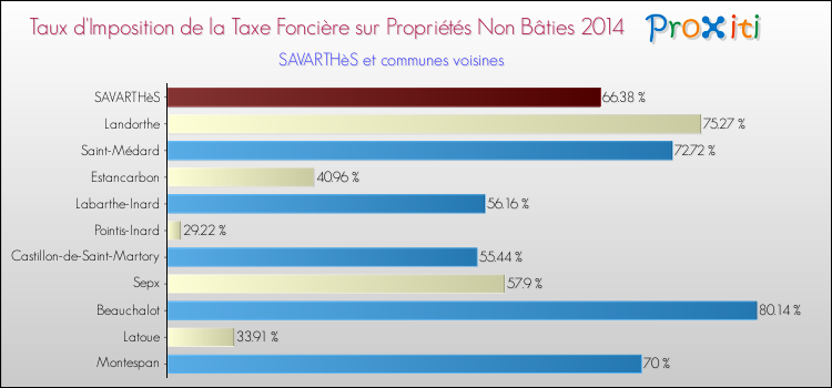 Taux d'imposition de la taxe foncière sur les immeubles et terrains non batis 2014 pour SAVARTHèS et les communes proches Comparaison des taux d'imposition de la taxe foncière sur les immeubles et terrains non batis 2014 pour SAVARTHèS et les communes voisines