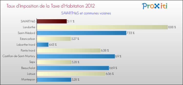Taux d'imposition de la taxe d'habitation 2012 pour SAVARTHèS et les communes proches Comparaison des taux d'imposition de la taxe d'habitation 2012 pour SAVARTHèS et les communes voisines