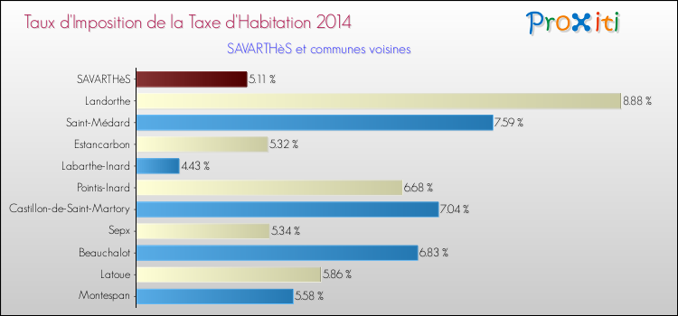Taux d'imposition de la taxe d'habitation 2014 pour SAVARTHèS et les communes proches Comparaison des taux d'imposition de la taxe d'habitation 2014 pour SAVARTHèS et les communes voisines