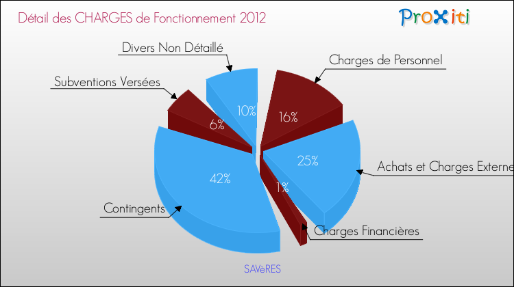 Décomposition des Charges de Fonctionnement 2012 de la commune de SAVèRES Charges de Fonctionnement 2012 pour la commune de SAVèRES