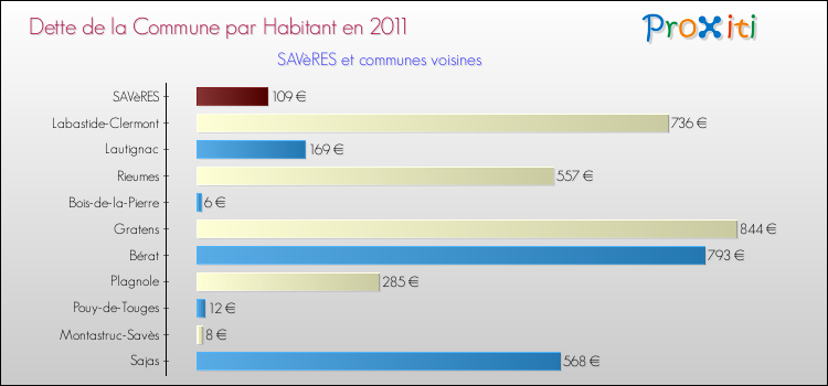 Dette par habitant de la commune en 2011 pour SAVèRES et les communes proches Comparaison de la dette par habitant de la commune en 2011 pour SAVèRES et les communes voisines