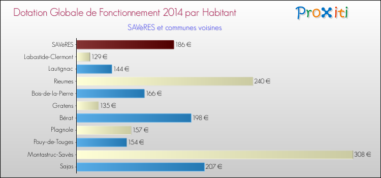 Montant des dotations globales de fonctionnement DGF par Habitant pour SAVèRES et les communes proches en 2014. Comparaison des des dotations globales de fonctionnement DGF par habitant pour SAVèRES et les communes voisines en 2014.