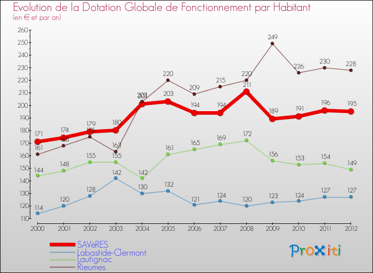 Evolution et montant de la dotation globale de fonctionnement par Habitant pour SAVèRES et les communes proches Comparaison des dotations globales de fonctionnement par habitant pour SAVèRES et les communes voisines