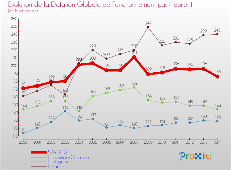 Evolution et montant de la dotation globale de fonctionnement par Habitant pour SAVèRES et les communes proches de 2000 à 2014. Comparaison des dotations globales de fonctionnement par habitant pour SAVèRES et les communes voisines de 2000 à 2014.