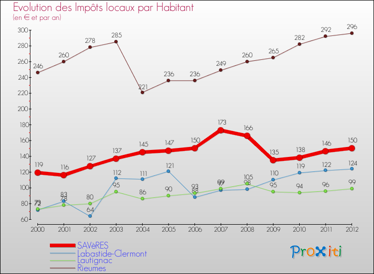 Evolution et montant des impôts locaux par Habitant pour SAVèRES et les communes proches Comparaison des impôts locaux par habitant pour SAVèRES et les communes voisines