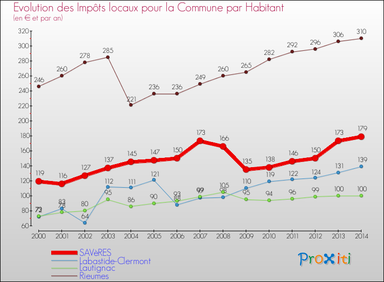 Evolution et montant des impôts locaux par Habitant pour SAVèRES et les communes proches de 2000 à 2014 Comparaison des impôts locaux par habitant pour SAVèRES et les communes voisines de 2000 à 2014