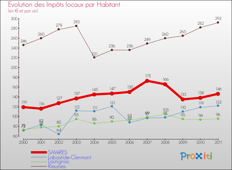 Evolution et montant des impôts locaux par Habitant pour SAVèRES et les communes proches Comparaison des impôts locaux par habitant pour SAVèRES et les communes voisines