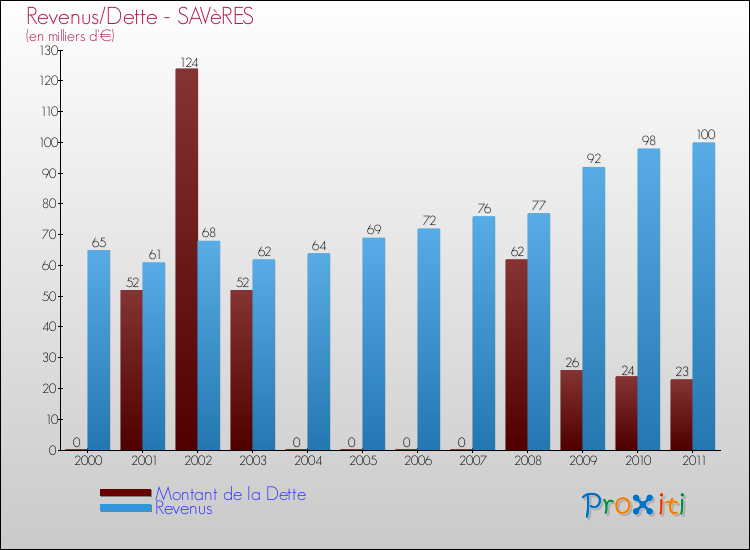 Evolution comparée de la dette et des revenus pour la commune de SAVèRES de 2000 à 2011 Comparaison de la dette et des revenus pour SAVèRES de 2000 à 2011