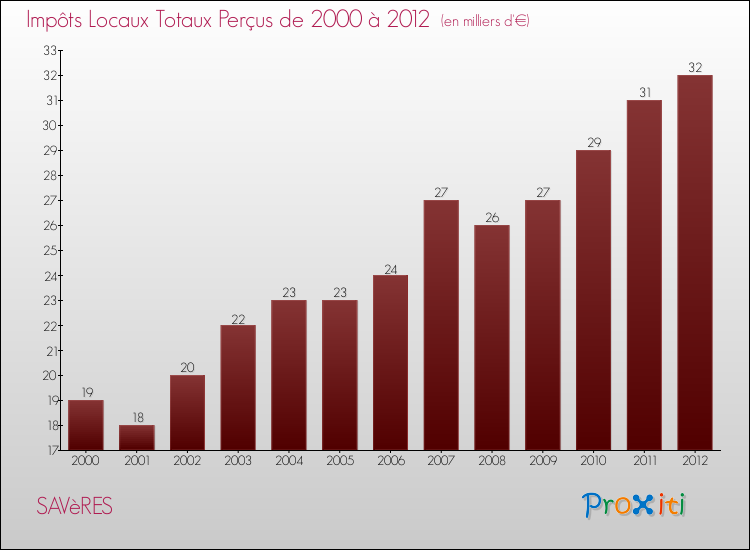 Evolution des Impôts Locaux pour la commune de SAVèRES de 2000 à 2012 Evolution des Impôts Locaux pour SAVèRES de 2000 à 2012