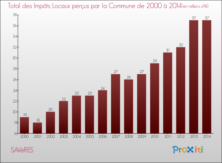 Evolution des Impôts Locaux pour la commune de SAVèRES de 2000 à 2014 Evolution des Impôts Locaux pour SAVèRES de 2000 à 2014
