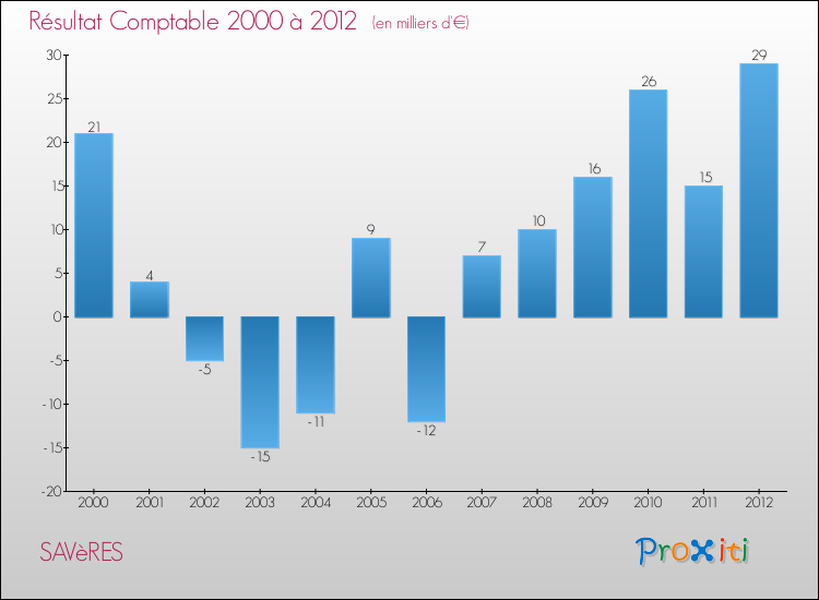 Evolution du résultat comptable pour la commune de SAVèRES de 2000 à 2012 Evolution du résultat comptable pour SAVèRES de 2000 à 2012