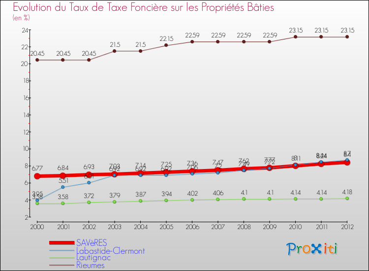 Evolution du taux de la taxe foncière sur le bati pour SAVèRES et les communes proches de 2000 à 2012 Comparaison des taux de taxe foncière sur le bati pour SAVèRES et les communes voisines de 2000 à 2012