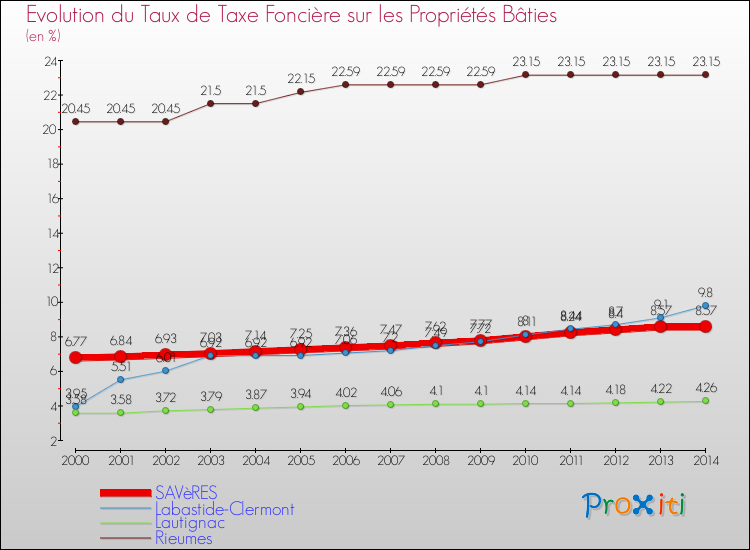 Evolution du taux de la taxe foncière sur le bati pour SAVèRES et les communes proches de 2000 à 2014 Comparaison des taux de taxe foncière sur le bati pour SAVèRES et les communes voisines de 2000 à 2014