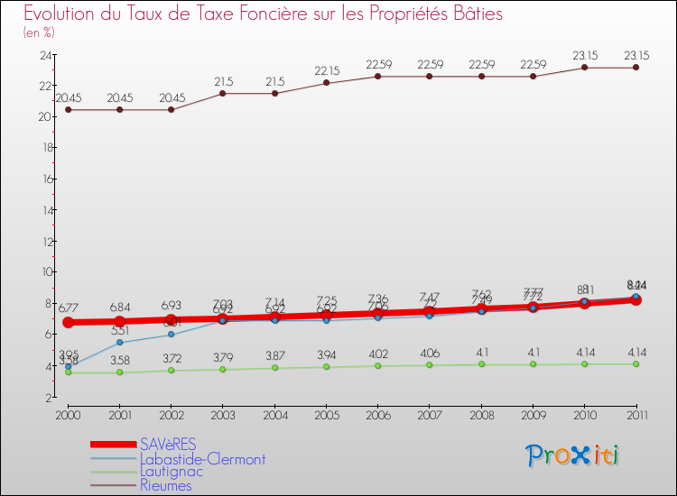 Evolution du taux de la taxe foncière sur le bati pour SAVèRES et les communes proches Comparaison des taux de taxe foncière sur le bati pour SAVèRES et les communes voisines