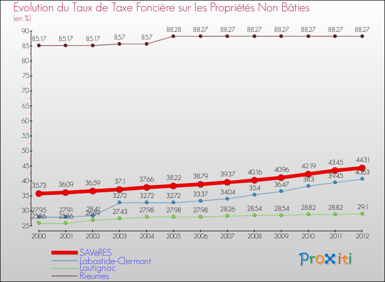 Evolution du taux de la taxe foncière sur les immeubles et terrains non batis pour SAVèRES et les communes proches de 2000 à 2012 Comparaison des taux de la taxe foncière sur les immeubles et terrains non batis pour SAVèRES et les communes voisines de 2000 à 2012