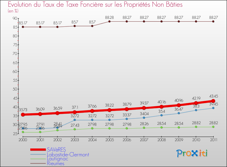 Evolution du taux de la taxe foncière sur les immeubles et terrains non batis pour SAVèRES et les communes proches Comparaison des taux de la taxe foncière sur les immeubles et terrains non batis pour SAVèRES et les communes voisines