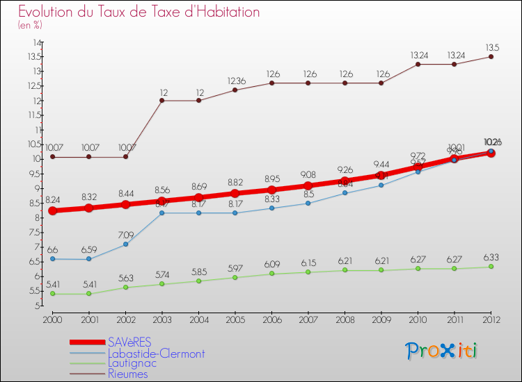 Evolution du taux de la taxe d'habitation pour SAVèRES et les communes proches Comparaison des taux de la taxe d'habitation pour SAVèRES et les communes voisines