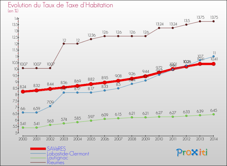 Evolution du taux de la taxe d'habitation pour SAVèRES et les communes proches de 2000 à 2014 Comparaison des taux de la taxe d'habitation pour SAVèRES et les communes voisines de 2000 à 2014