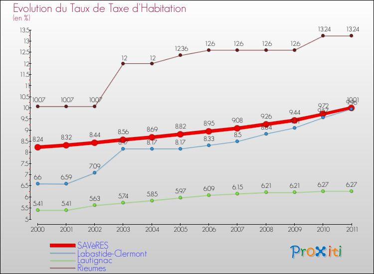 Evolution du taux de la taxe d'habitation pour SAVèRES et les communes proches Comparaison des taux de la taxe d'habitation pour SAVèRES et les communes voisines