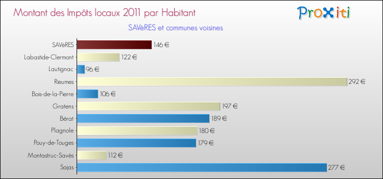 Montant des impôts locaux par Habitant pour SAVèRES et les communes proches Comparaison des impôts locaux par habitant pour SAVèRES et les communes voisines