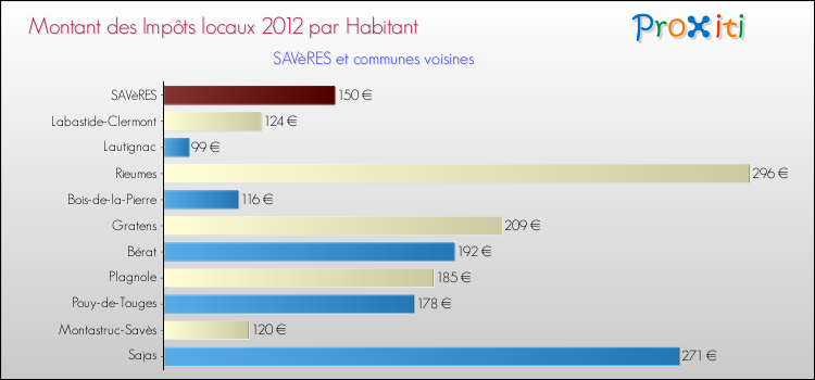 Montant des impôts locaux par Habitant pour SAVèRES et les communes proches Comparaison des impôts locaux par habitant pour SAVèRES et les communes voisines