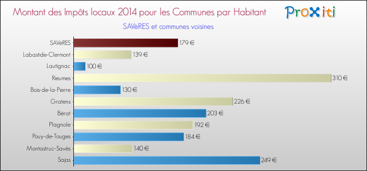 Montant des impôts locaux par Habitant pour SAVèRES et les communes proches en 2014 Comparaison des impôts locaux par habitant pour SAVèRES et les communes voisines en 2014