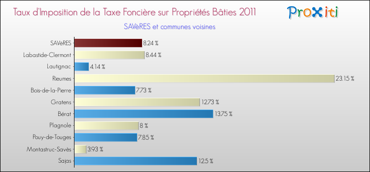 Taux d'imposition de la taxe foncière sur le bati 2011 pour SAVèRES et les communes proches Comparaison des taux d'imposition de la taxe foncière sur le bati 2011 pour SAVèRES et les communes voisines