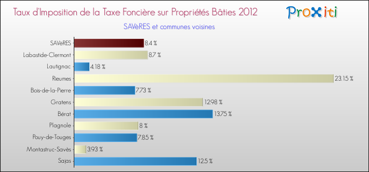 Taux d'imposition de la taxe foncière sur le bati 2012 pour SAVèRES et les communes proches Comparaison des taux d'imposition de la taxe foncière sur le bati 2012 pour SAVèRES et les communes voisines