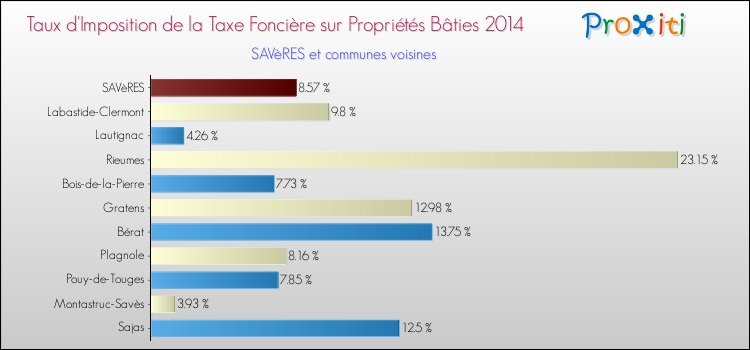Taux d'imposition de la taxe foncière sur le bati 2014 pour SAVèRES et les communes proches Comparaison des taux d'imposition de la taxe foncière sur le bati 2014 pour SAVèRES et les communes voisines