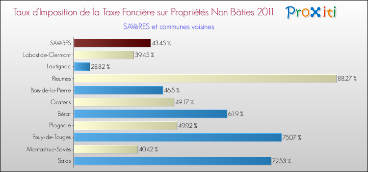 Taux d'imposition de la taxe foncière sur les immeubles et terrains non batis 2011 pour SAVèRES et les communes proches Comparaison des taux d'imposition de la taxe foncière sur les immeubles et terrains non batis 2011 pour SAVèRES et les communes voisines