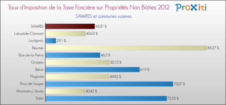 Taux d'imposition de la taxe foncière sur les immeubles et terrains non batis 2012 pour SAVèRES et les communes proches Comparaison des taux d'imposition de la taxe foncière sur les immeubles et terrains non batis 2012 pour SAVèRES et les communes voisines