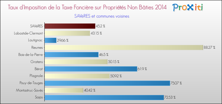 Taux d'imposition de la taxe foncière sur les immeubles et terrains non batis 2014 pour SAVèRES et les communes proches Comparaison des taux d'imposition de la taxe foncière sur les immeubles et terrains non batis 2014 pour SAVèRES et les communes voisines