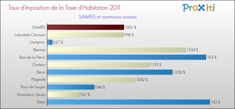 Taux d'imposition de la taxe d'habitation 2011 pour SAVèRES et les communes proches Comparaison des taux d'imposition de la taxe d'habitation 2011 pour SAVèRES et les communes voisines