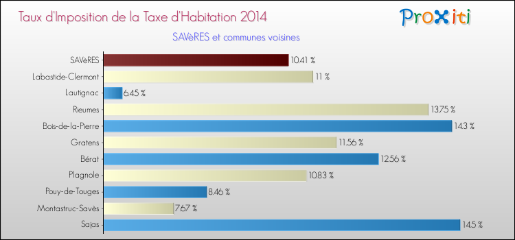 Taux d'imposition de la taxe d'habitation 2014 pour SAVèRES et les communes proches Comparaison des taux d'imposition de la taxe d'habitation 2014 pour SAVèRES et les communes voisines