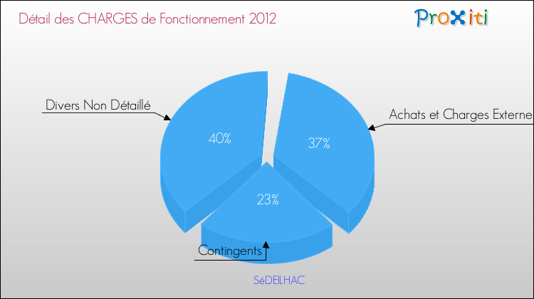 Décomposition des Charges de Fonctionnement 2012 de la commune de SéDEILHAC Charges de Fonctionnement 2012 pour la commune de SéDEILHAC