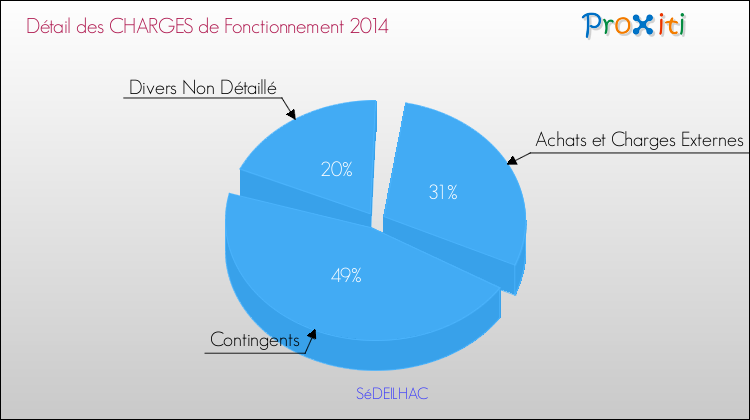 Décomposition des Charges de Fonctionnement 2014 de la commune de SéDEILHAC Charges de Fonctionnement 2014 pour la commune de SéDEILHAC