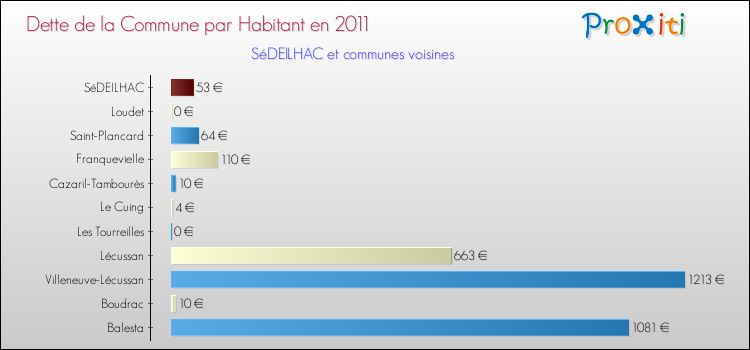 Dette par habitant de la commune en 2011 pour SéDEILHAC et les communes proches Comparaison de la dette par habitant de la commune en 2011 pour SéDEILHAC et les communes voisines