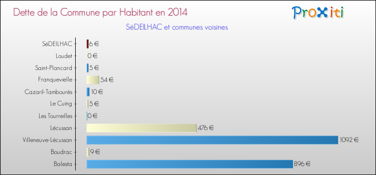 Dette par habitant de la commune en 2014 pour SéDEILHAC et les communes proches Comparaison de la dette par habitant de la commune en 2014 pour SéDEILHAC et les communes voisines